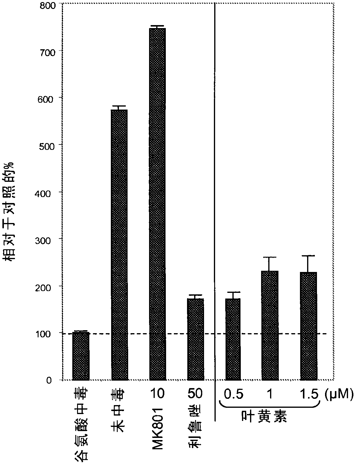 Use of lutein containing compositions to improve certain aspects of memory