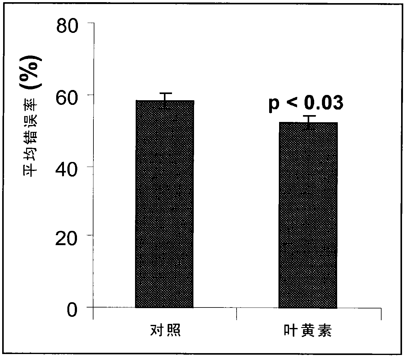 Use of lutein containing compositions to improve certain aspects of memory