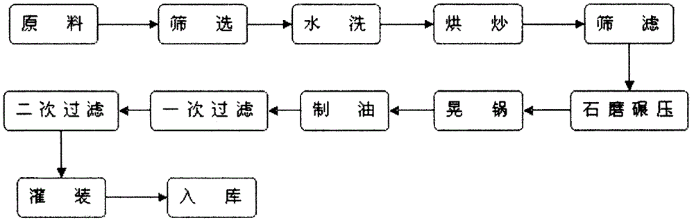 Preparation method of sesame oil