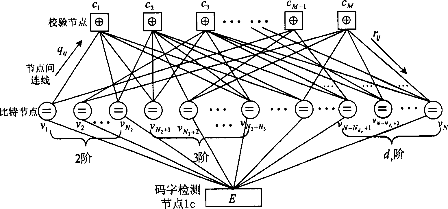 Systematic code design method for irregular low density parity check code and communication system thereof