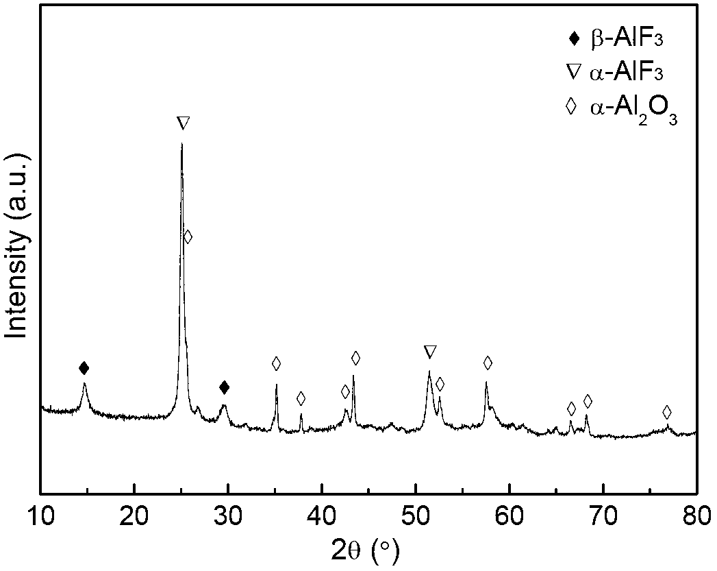 Catalyst for preparing vinyl fluoride and 1,1-difluoroethane by using acetylene fluoride and preparation method for catalyst