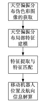 Navigational positioning method based on sky polarization distribution model matching