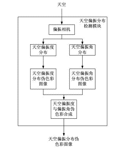 Navigational positioning method based on sky polarization distribution model matching