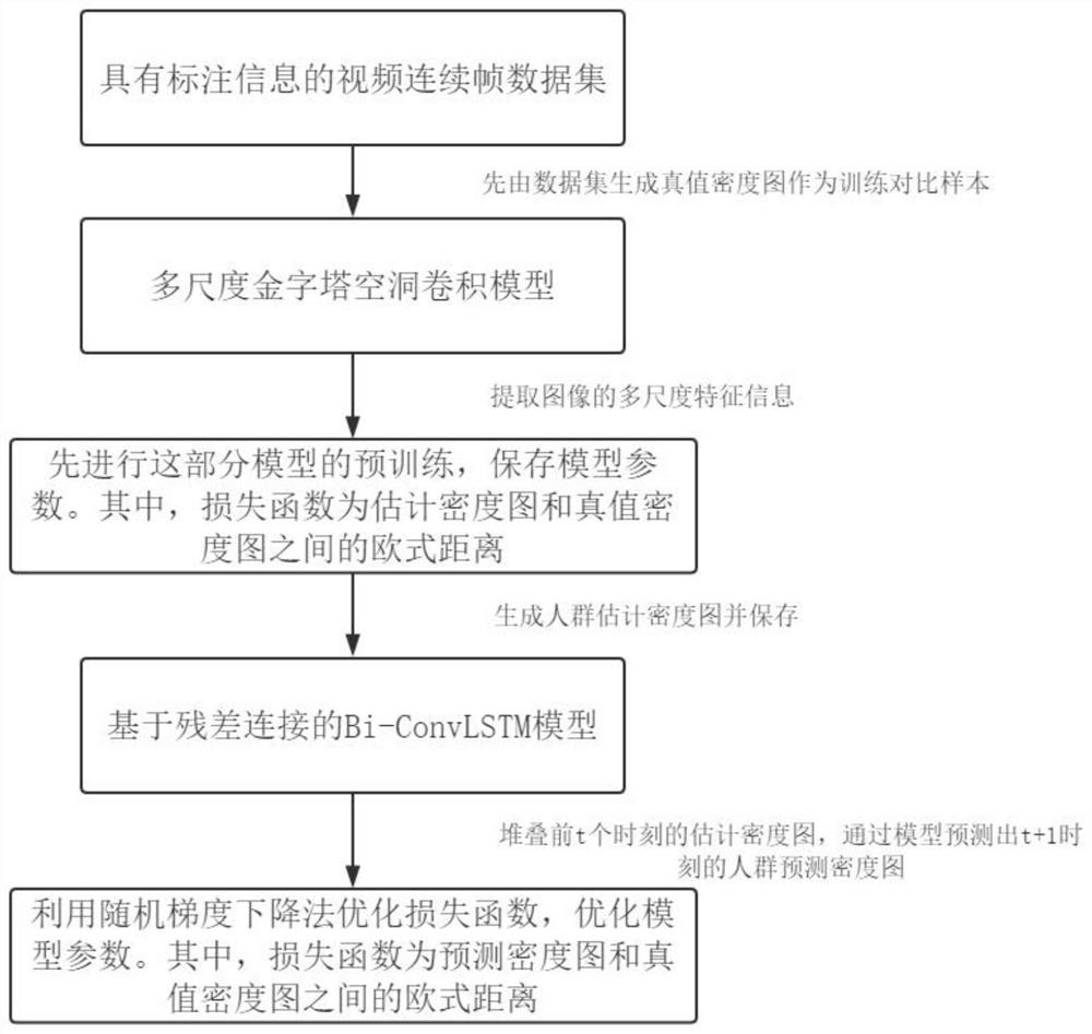 Crowd counting and future pedestrian volume prediction method based on video images