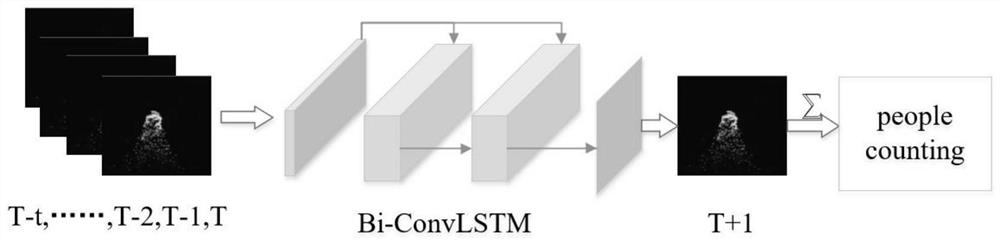 Crowd counting and future pedestrian volume prediction method based on video images