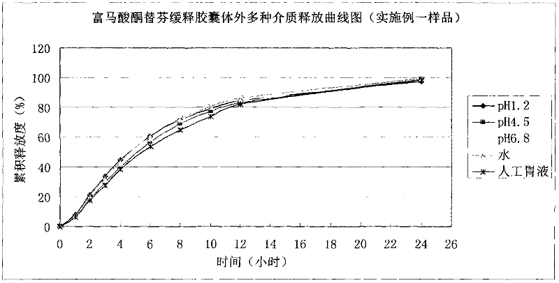 Ketotifen fumarate sustained-release capsules and preparation method thereof