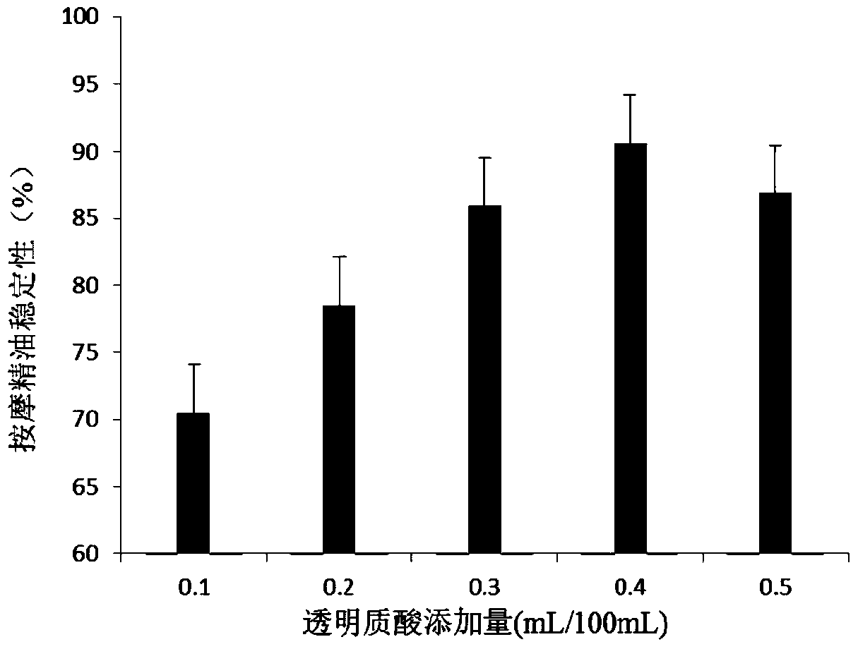 A kind of massage essential oil and its preparation method and application