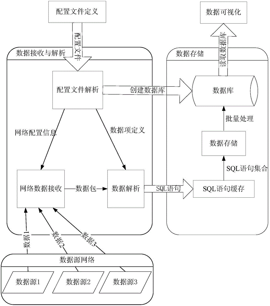 Method for automatically creating database and dynamically recording data on the basis of configuration file