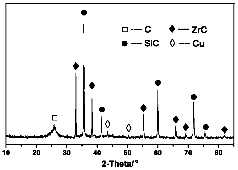 C/ZrC-SiC-Cu composite material and preparation method thereof