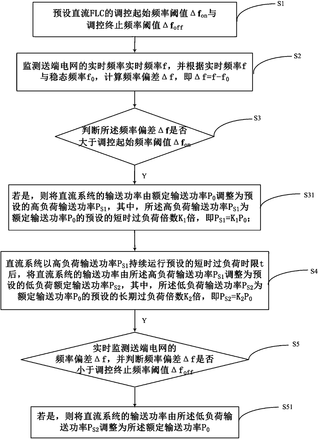 A Control Method of Multi-circuit DC Additional Frequency Limiting Controller