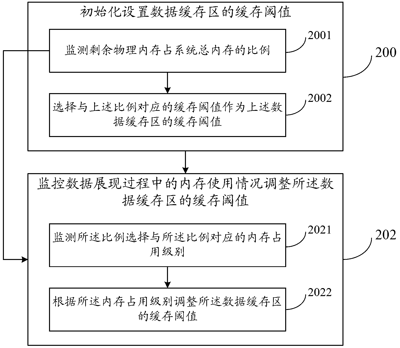 Data display method and device