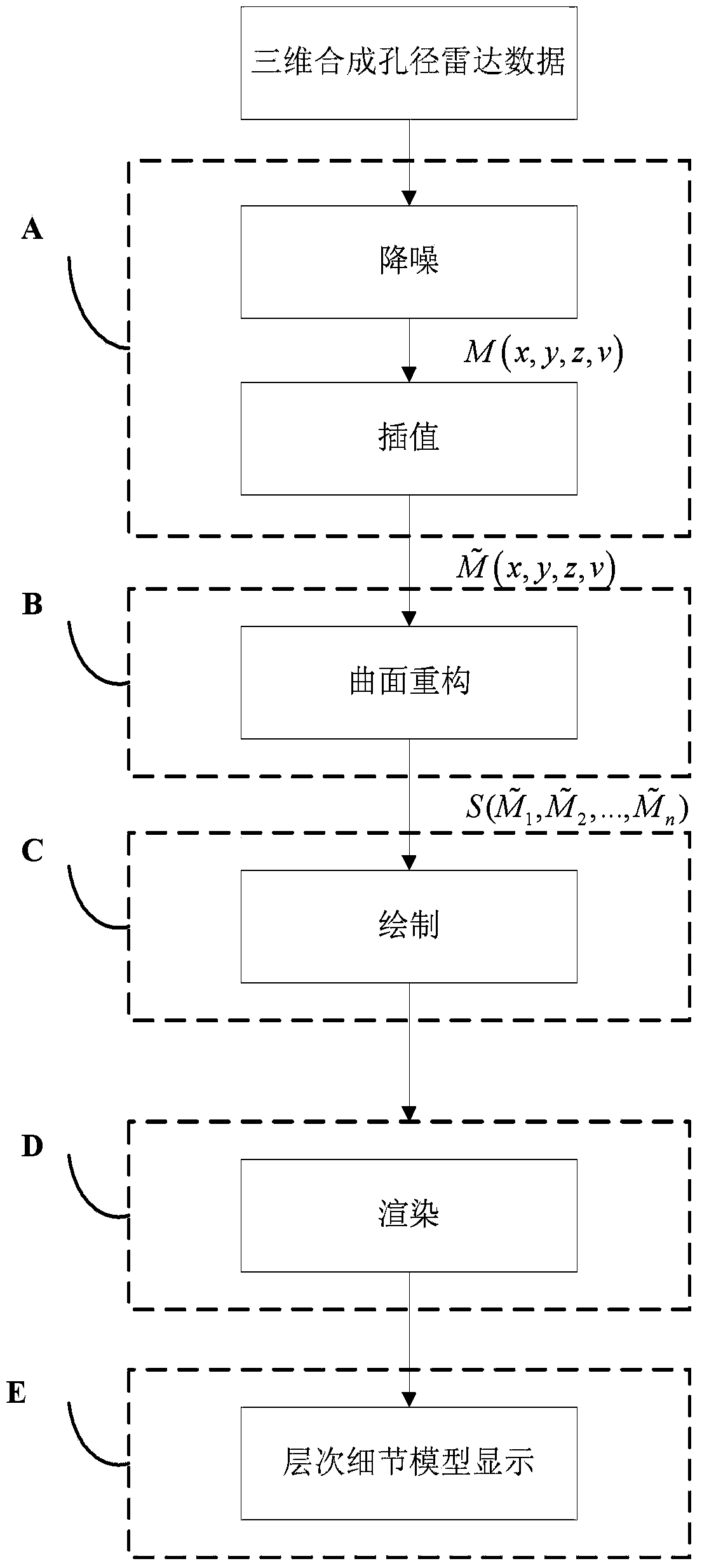 Three-dimensional displaying method for synthetic aperture radar imaging data