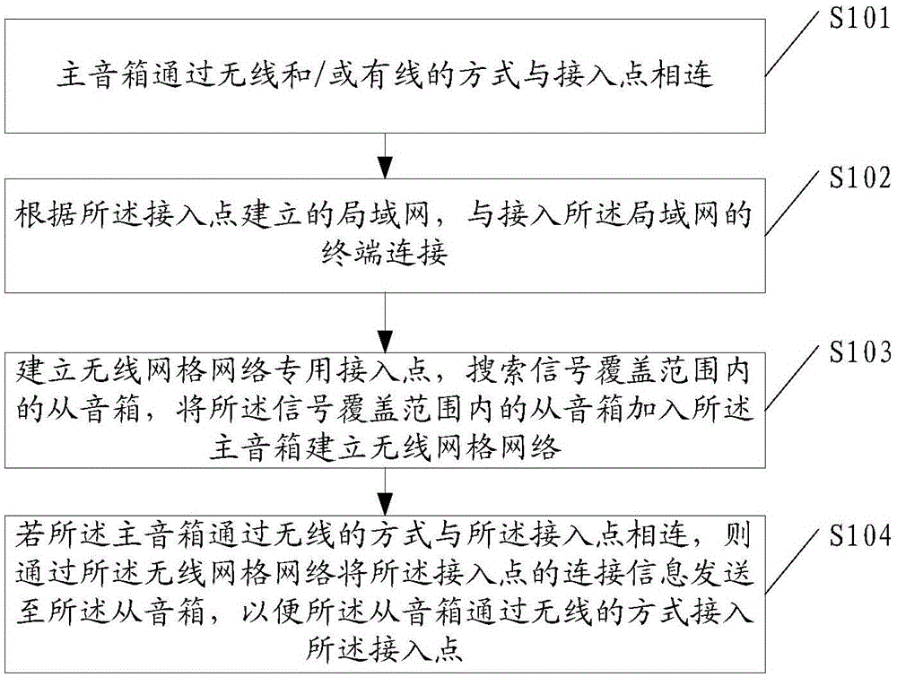 Method for accessing network, wireless sound box and system