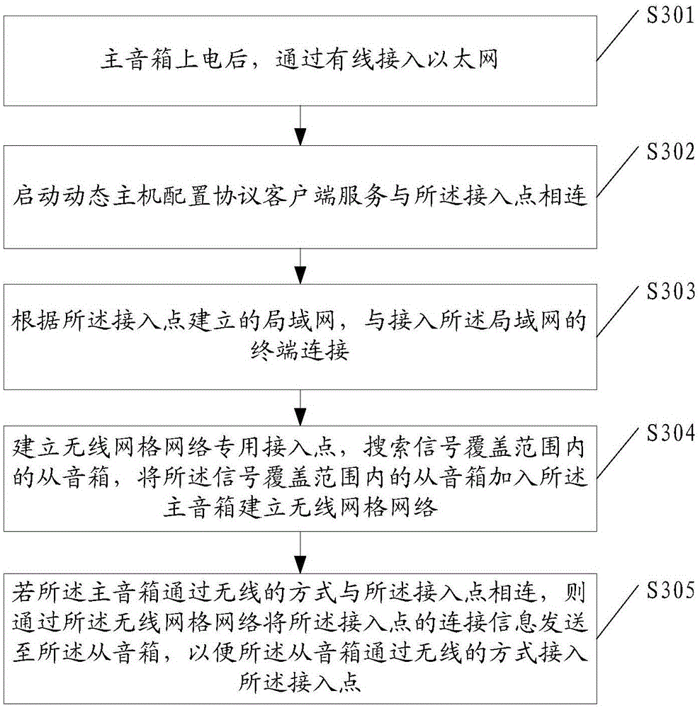 Method for accessing network, wireless sound box and system