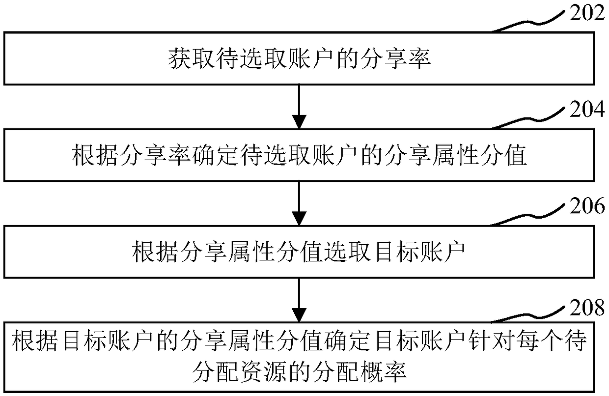 Resource allocation method and device, computer-readable storage medium and computer device