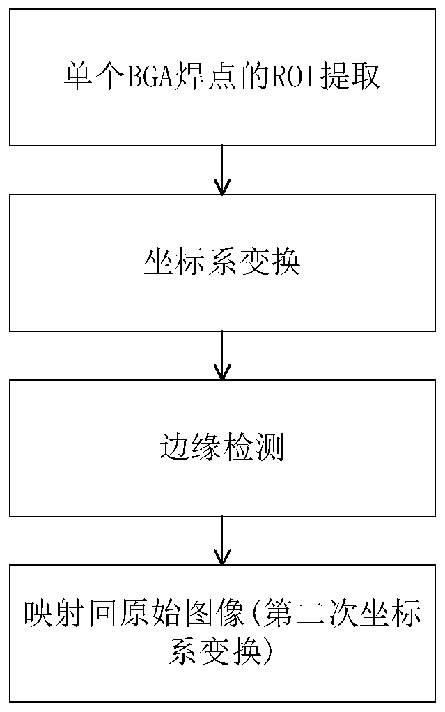 BGA Solder Ball Contour Extraction Method Based on Transformation in X-ray Image