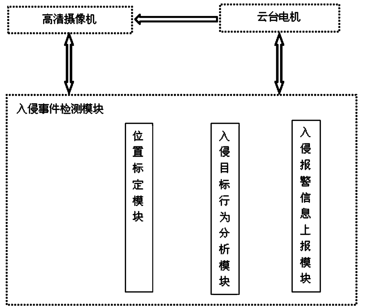 Security protection early-warning system and method based on radar detection and video image behavior analysis