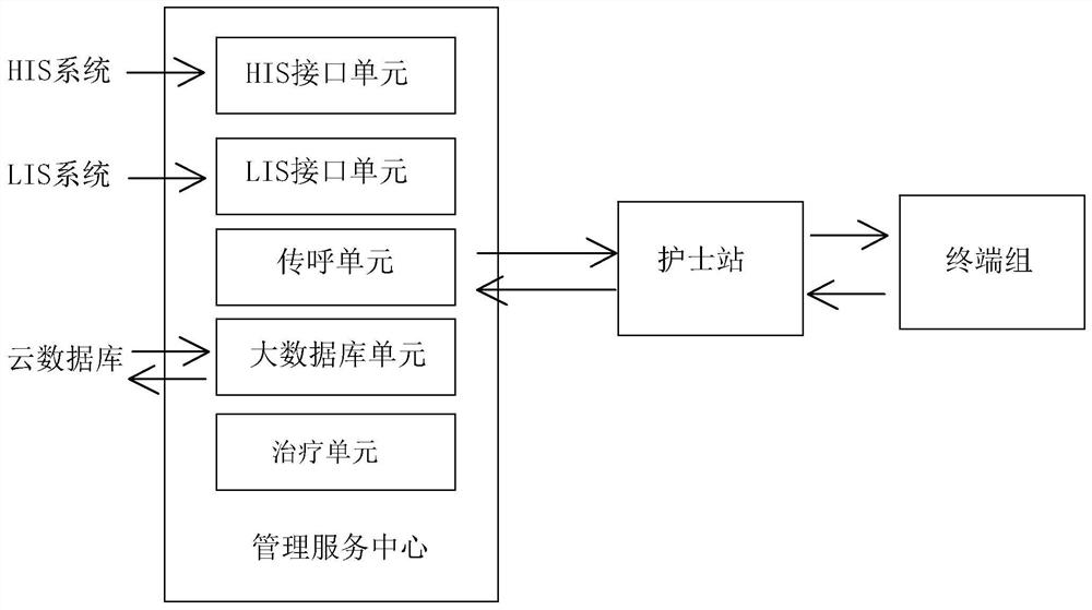 Intelligent nursing interaction system based on big data medical management