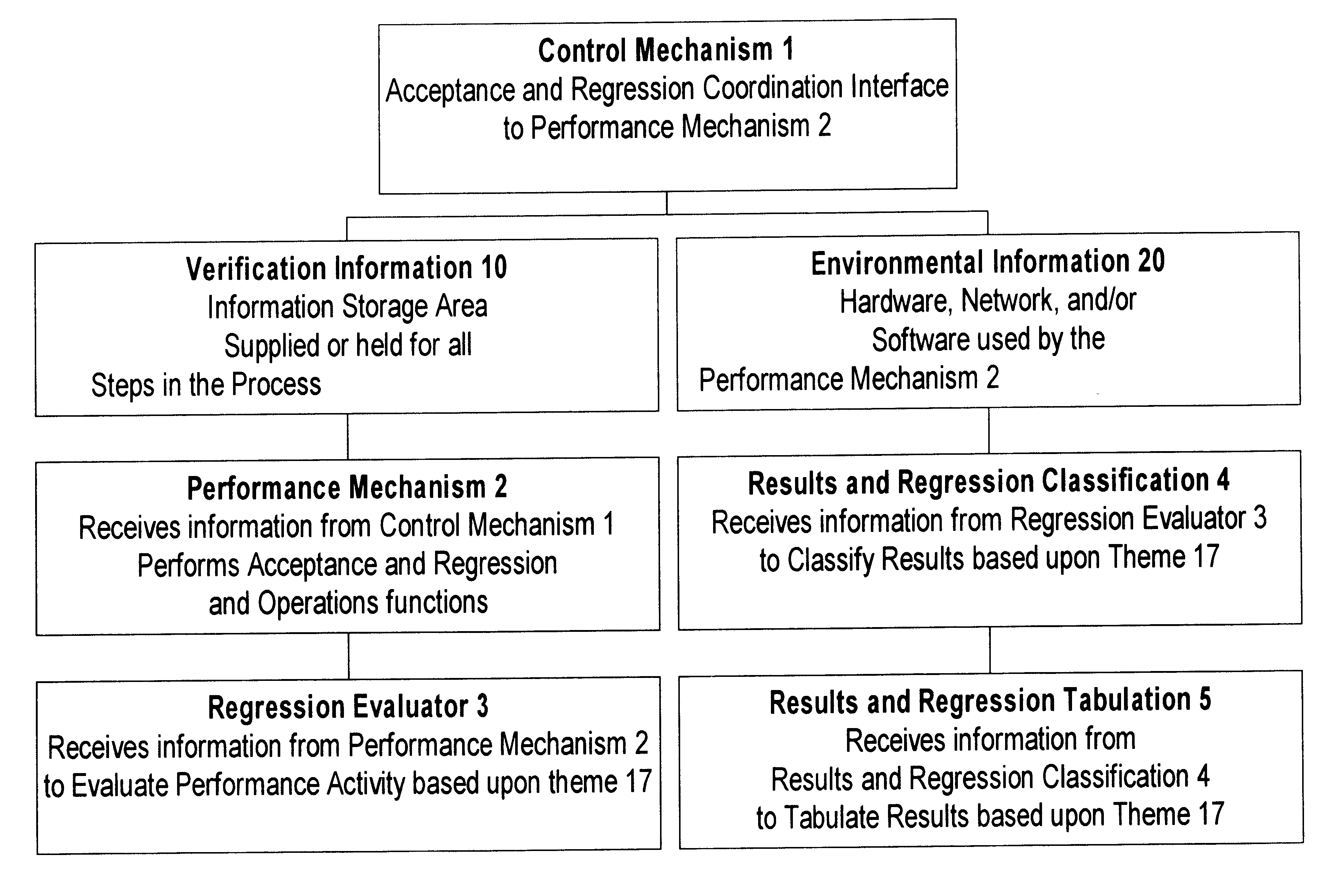 Technology regression and verification acceptance method