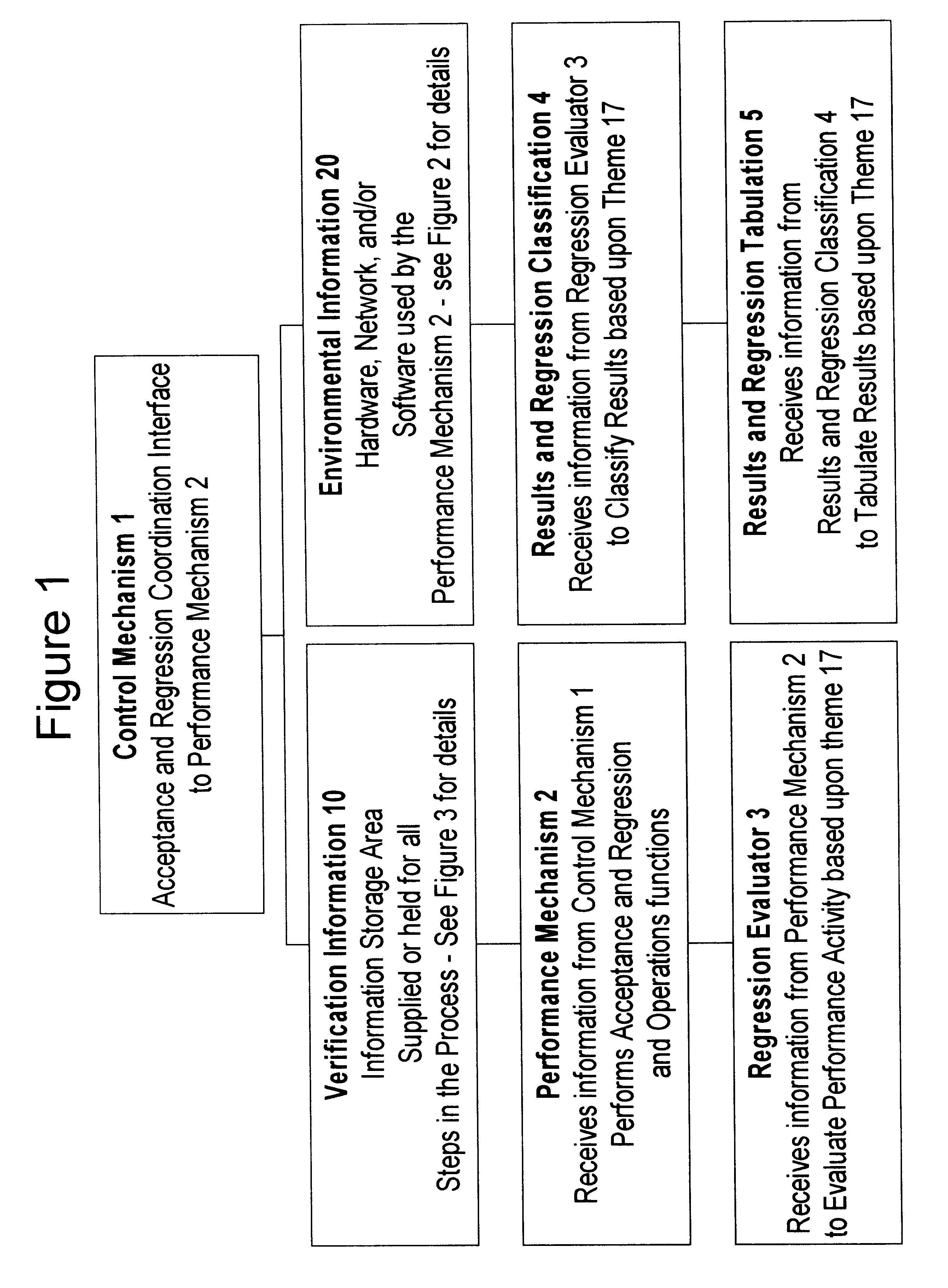 Technology regression and verification acceptance method