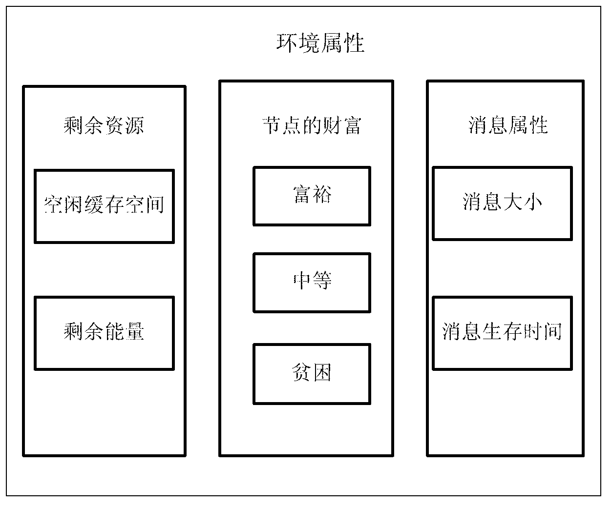 Information forwarding method in opportunity network based on node excitation