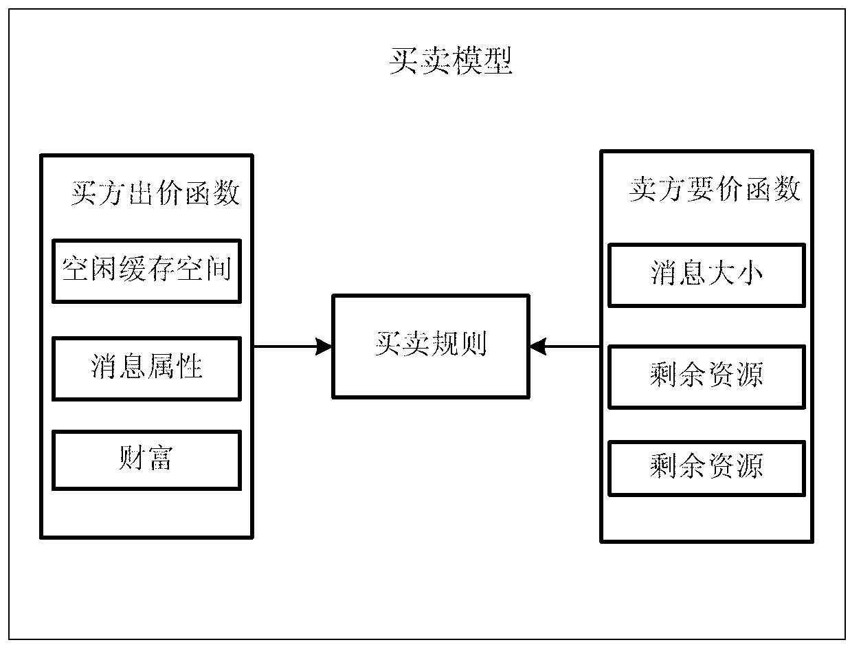 Information forwarding method in opportunity network based on node excitation