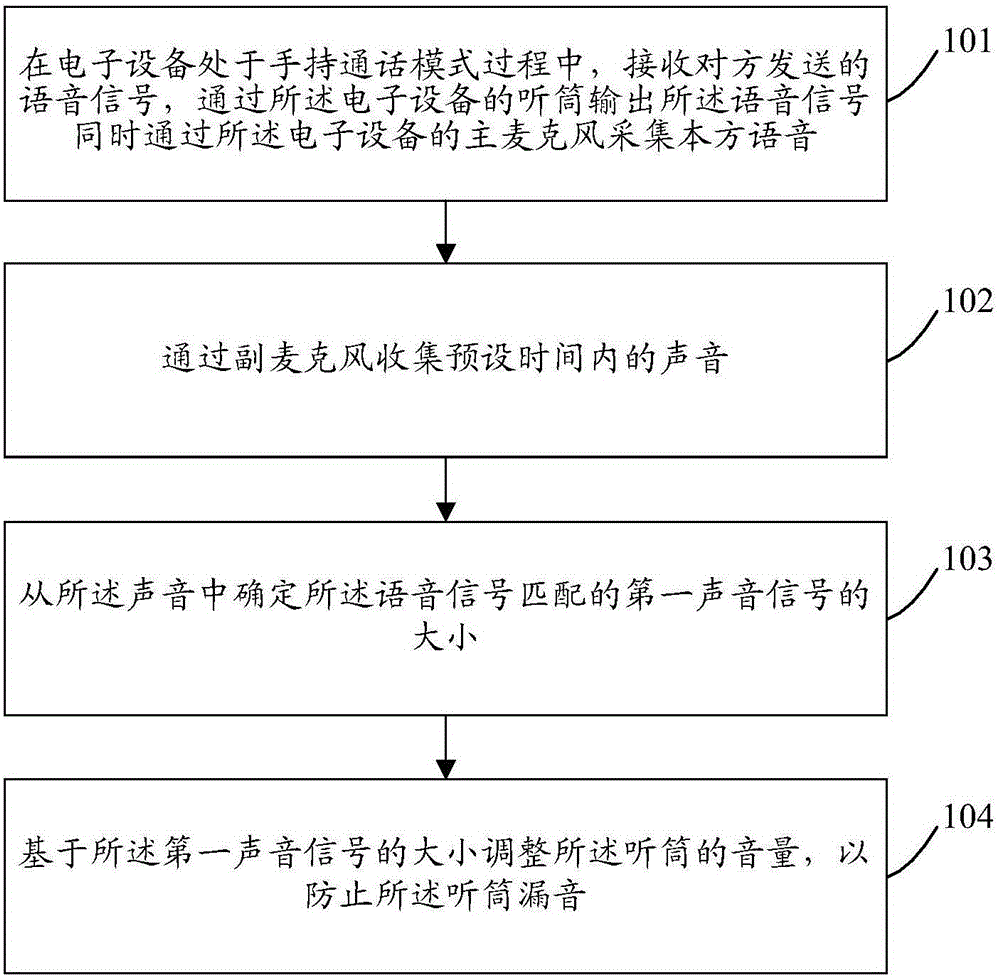 Call control method and electronic equipment