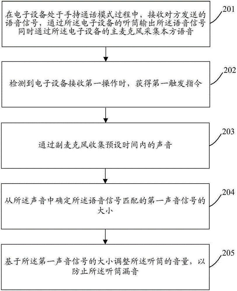 Call control method and electronic equipment