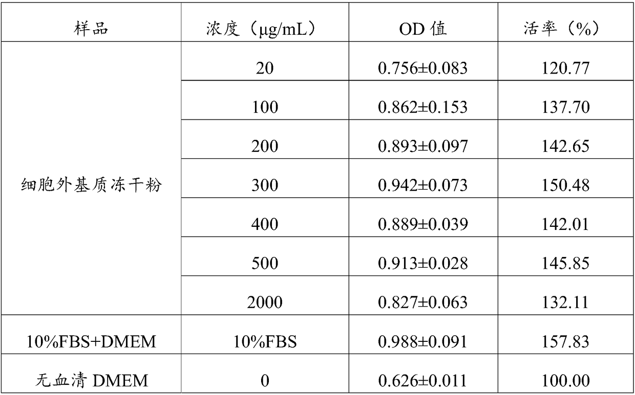 Extracellular matrix freeze-drying powder