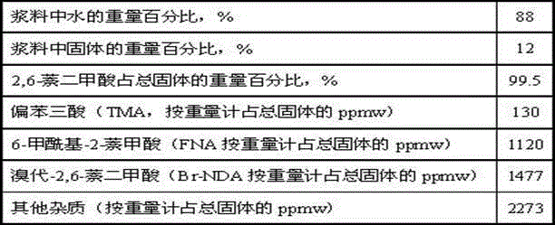 Catalyst for hydrogenating and purifying crude 2,6-naphthalic acid and preparation method of catalyst