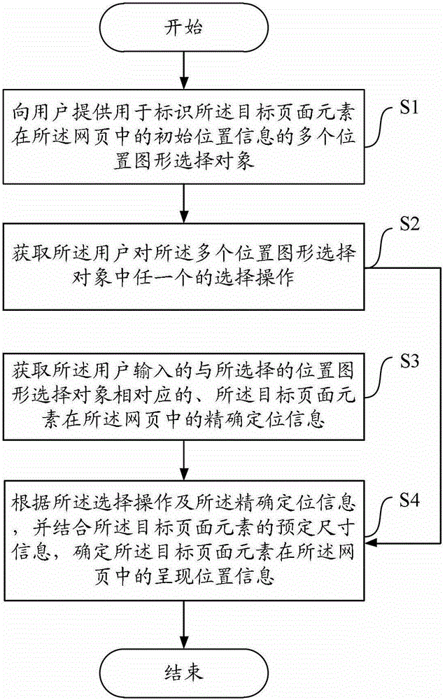 Method, Apparatus and Device for Determining Rendering Position of Target Page Elements