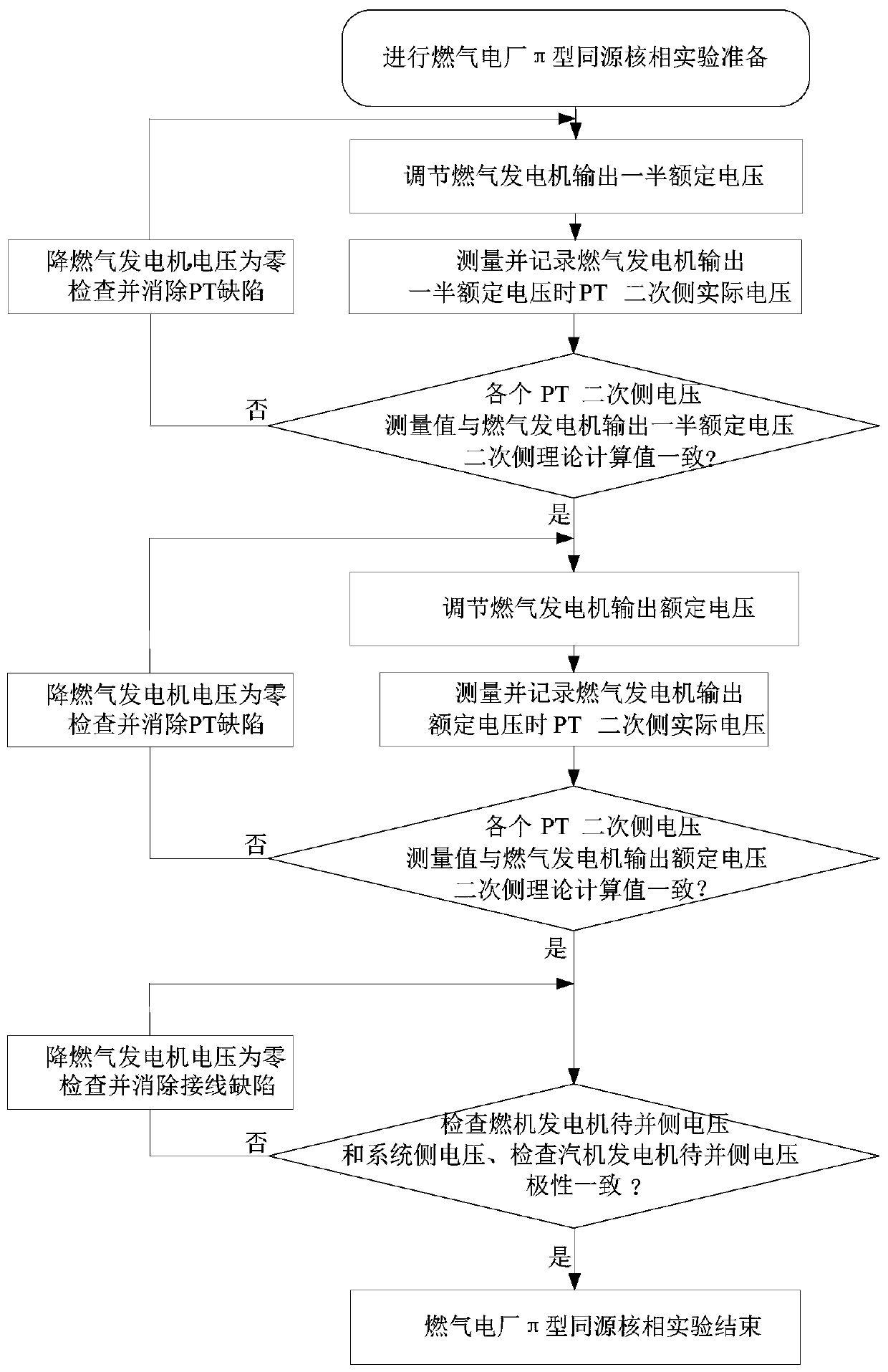 Pi-type homologous nuclear phase system and method for gas power plant