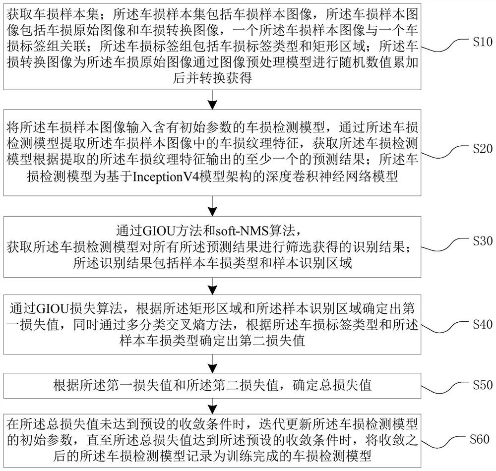 Vehicle damage detection model training method and device, vehicle damage detection method and device, equipment and medium