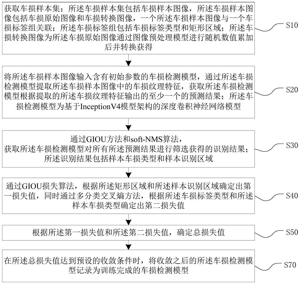 Vehicle damage detection model training method and device, vehicle damage detection method and device, equipment and medium