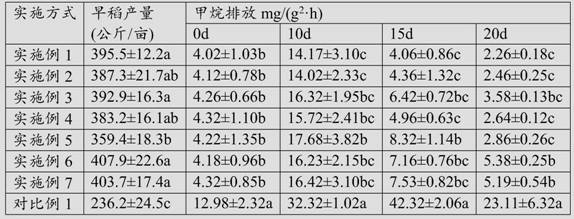 Microbial powder and additional fertilizer for methane emission reduction, and rice field methane emission reduction method