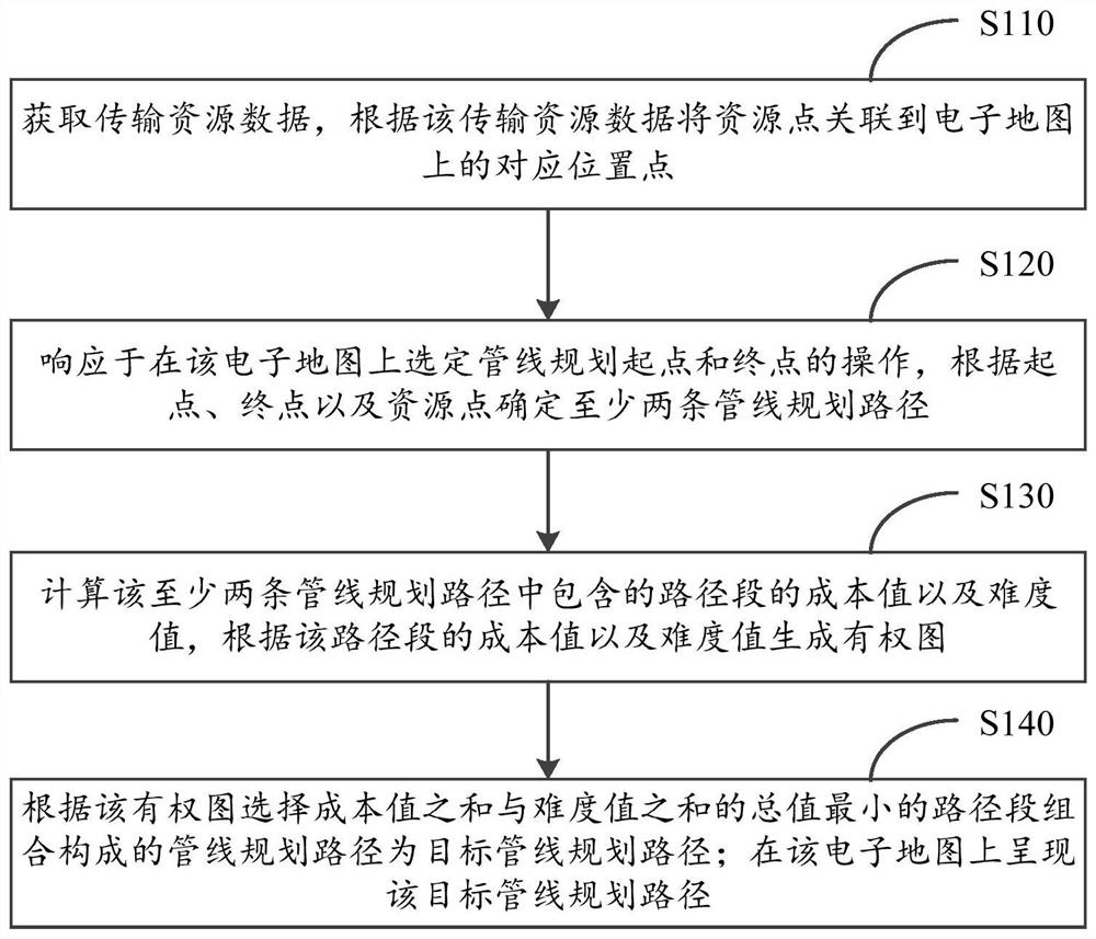 Path planning method and device for transmission pipeline and computing equipment