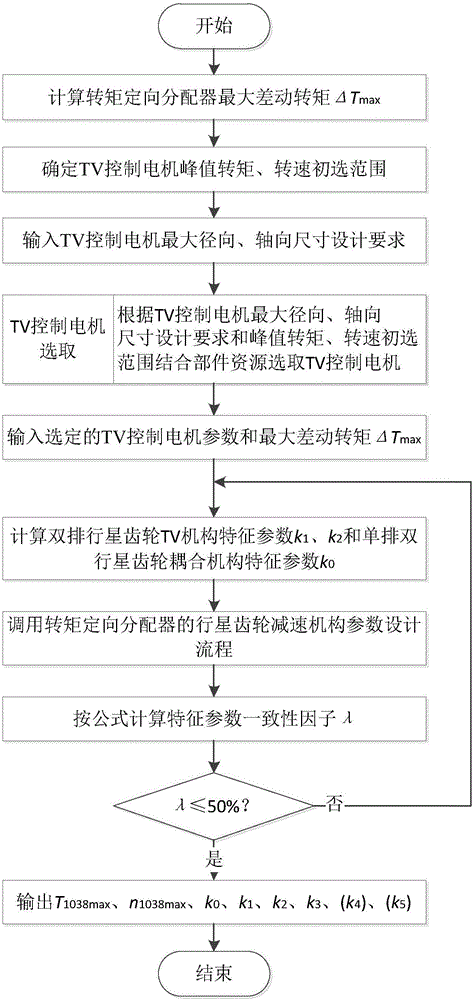 Torque directional distribution electric drive axle design method