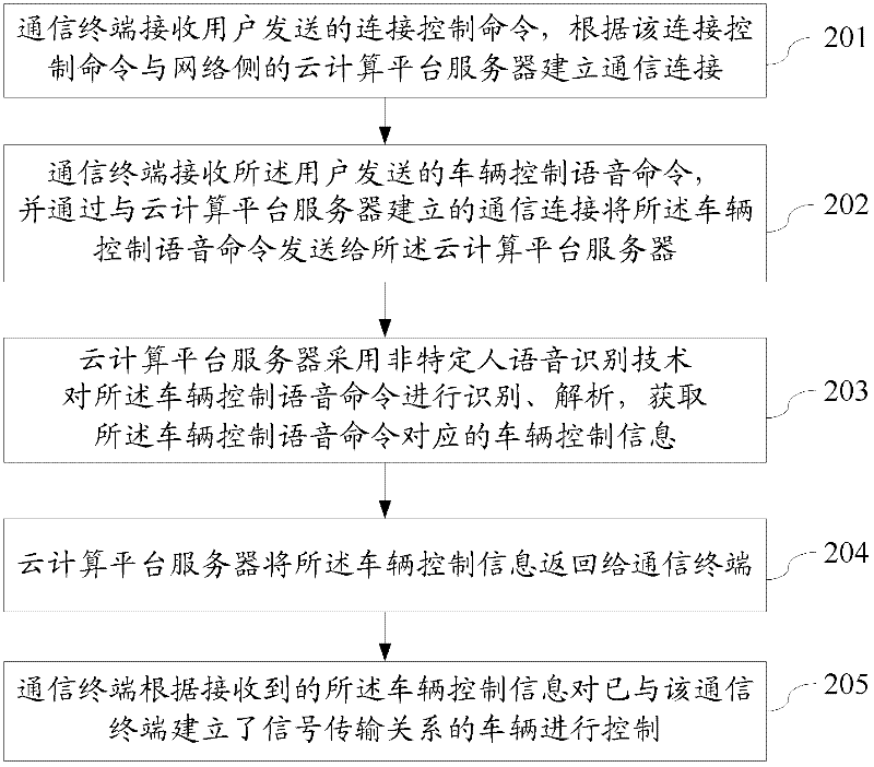 Vehicle remote control method based on voice command, apparatus and system thereof