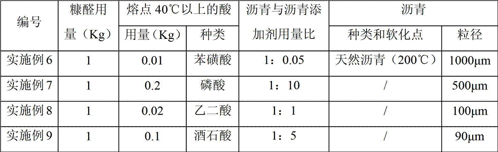 Asphalt additive, modified asphalt, its preparation method, application and preparation method of asphalt charcoal