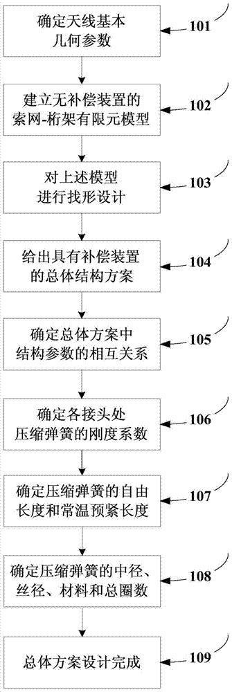 A method for preventing thermal relaxation of surrounding truss-type deployable antenna wire nets