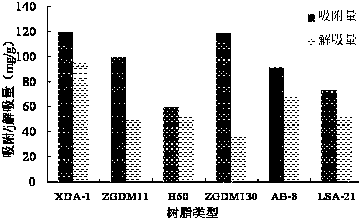 Method of recycling amygdalin in bitter apricot seed debitterizing water by macroporous resin process