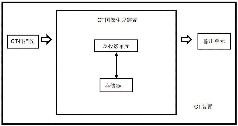 CT device and CT image generating method