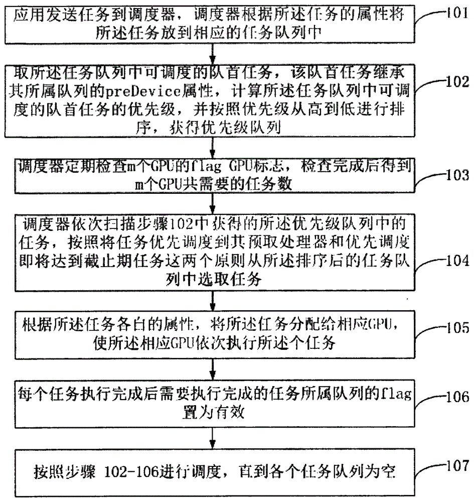 Baseband signal processing task parallelism real-time scheduling method based on multiple GPUs