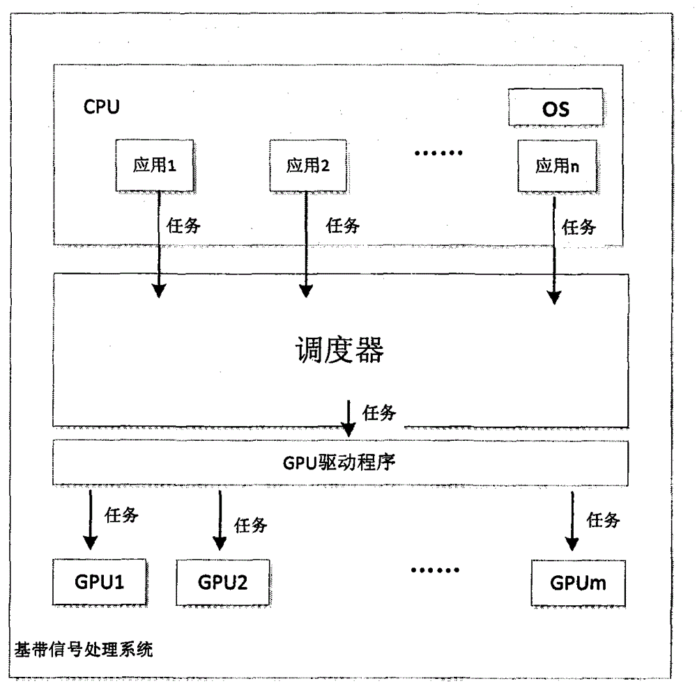 Baseband signal processing task parallelism real-time scheduling method based on multiple GPUs