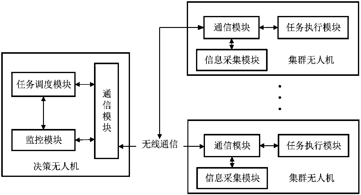 Distributed task scheduling method for unmanned aerial vehicle fleet in dynamic environment