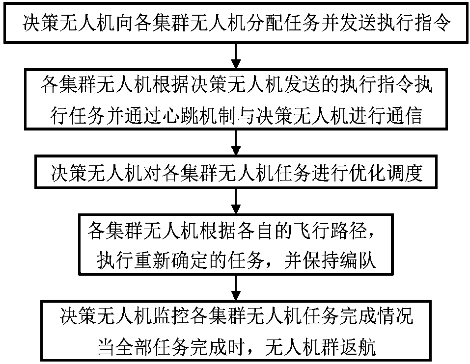 Distributed task scheduling method for unmanned aerial vehicle fleet in dynamic environment