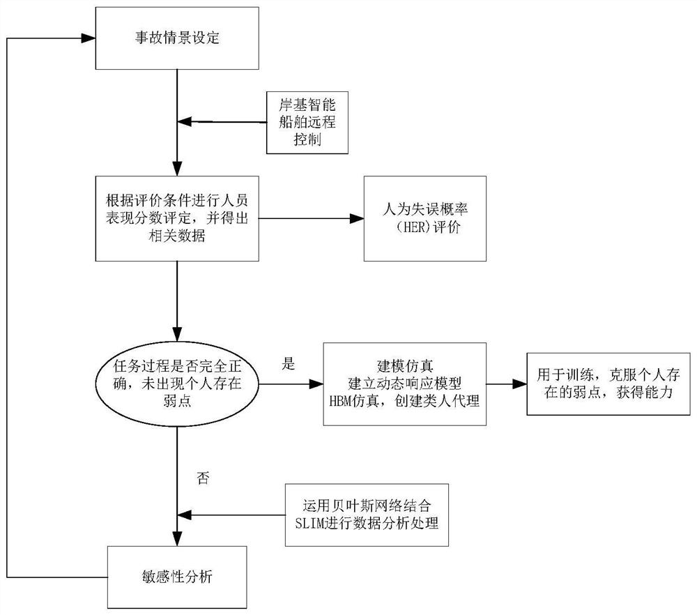 Remote control ship human factor reliability analysis system and control method thereof