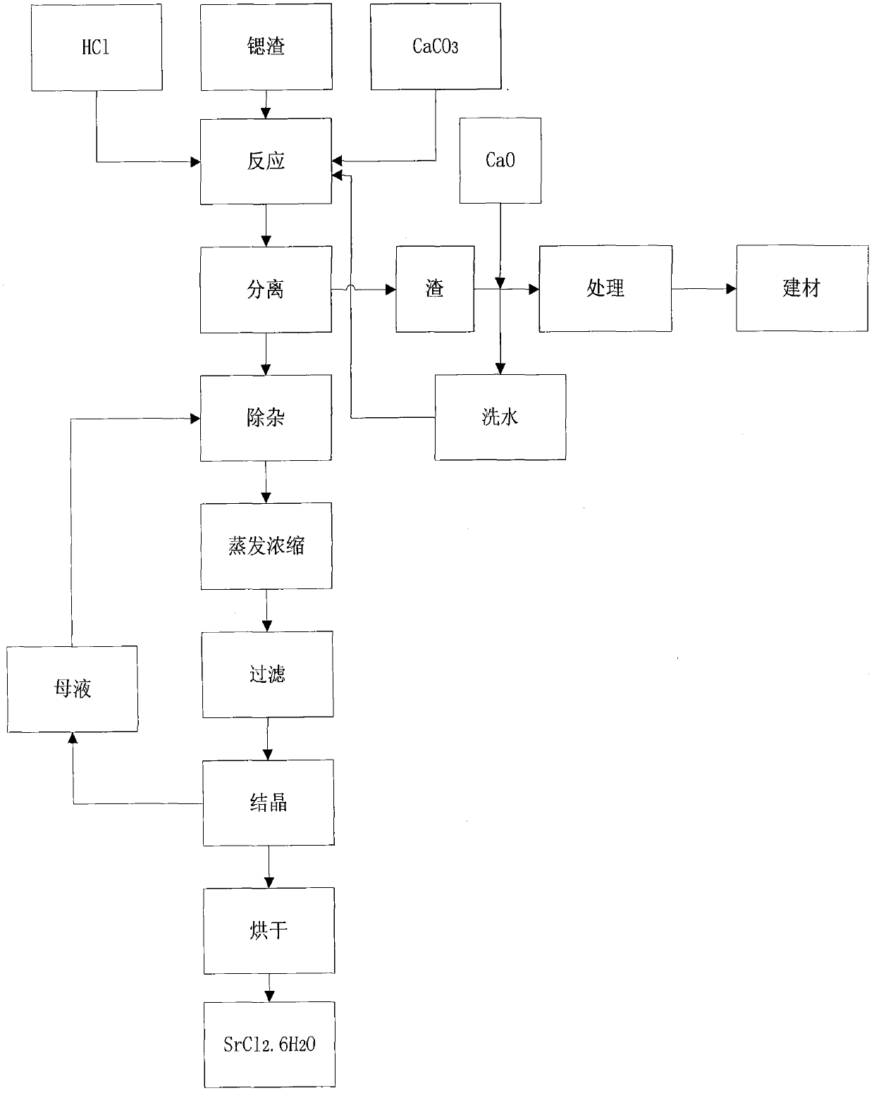 Method for recovering strontium slag