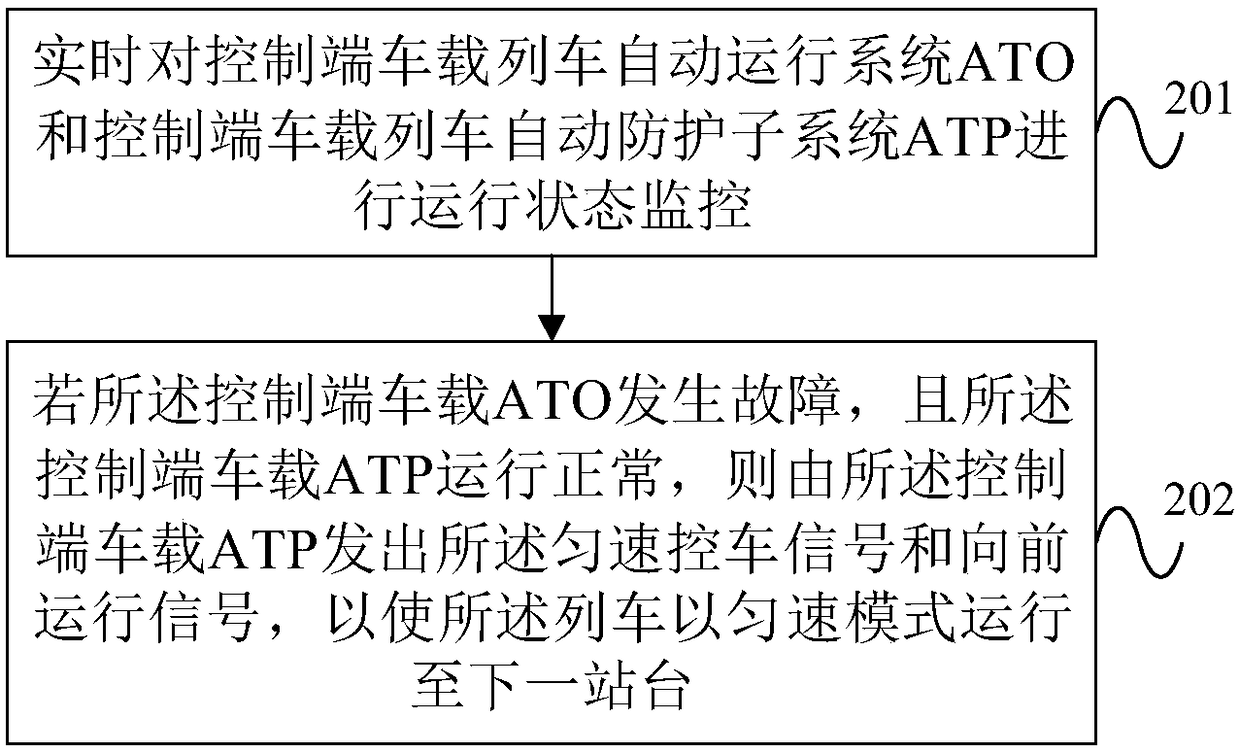 Urban railway traffic full automatic operation signal vehicle-mounted equipment failure emergency processing method