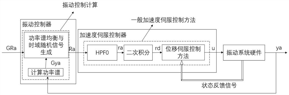 A kind of acceleration frequency domain segmental servo control method and controller